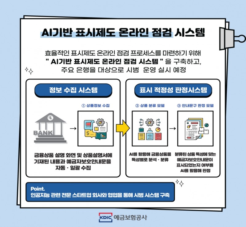 AI 기반 표시제도 온라인 점검 시스템에 대한 카드뉴스. /자료제공=예금보험공사