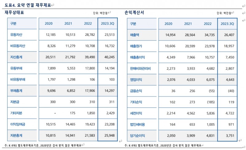 2차 전지 핵심 부품인 전류 차단 장치(CID‧Current Interrupt Device) 자동화 장비 제조 기업 ‘케이엔에스’의 요약 연결 재무제표./자료제공=투자홍보(IR‧Investor Relations) 컨설팅 전문 기업 ‘IR큐더스’(대표 이준호‧이종승)