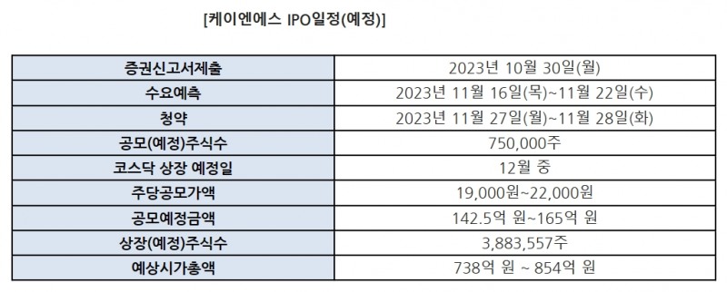 2차 전지 핵심 부품인 전류 차단 장치(CID‧Current Interrupt Device) 자동화 장비 제조 기업 ‘케이엔에스’의 기업공개(IPO‧Initial Public Offering) 일정./자료제공=투자홍보(IR‧Investor Relations) 컨설팅 전문 기업 ‘IR큐더스’(대표 이준호‧이종승)