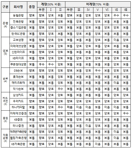 회사별 2023년도 금융소비자보호 실태평가 결과. /자료제공=금융감독원