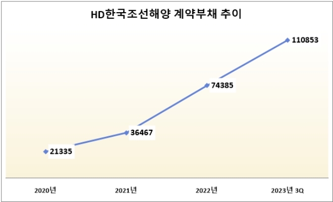 단위 : 억 원. 자료=HD한국조선해양.