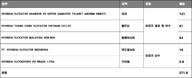 현대엘리베이터 주요 해외 유지보수 법인 매출 현황, 단위 : 억 원, 기준 : 2023년 3분기. 자료=현대엘리베이터.