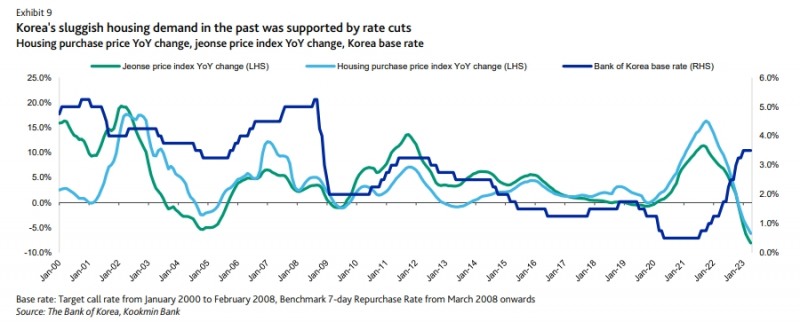 자료출처= 무디스 컨퍼런스 자료 'Housing market downturn poses tail risks for Korean banks' 중 (2023.11.22) 중 갈무리