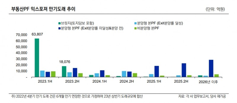자료출처= 한국신용평가 '증권: 부동산금융 손실 시나리오 테스트: 브릿지론 위험이 자본적정성 차별화 핵심 요인' 리포트(2023.11.22) 중 갈무리