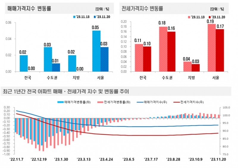 2023년 11월 3주(11.20일 기준) 전국 주간 아파트가격 동향 / 자료제공=한국부동산원