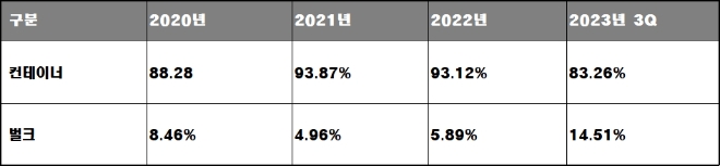 HMM 컨테이너/벌크 부문 매출 추이, 단위 : %. 자료=HMM.