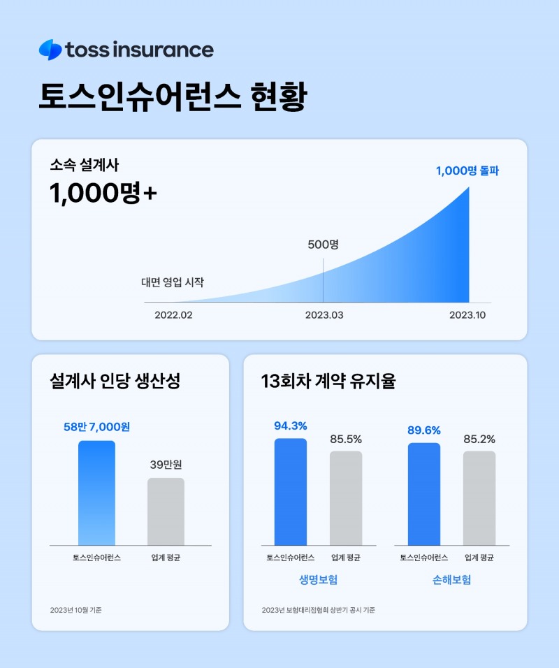 비바리퍼블리카(이하 ‘토스’) 법인보험대리점(GA) 자회사 토스인슈어런스는 10월 말 기준으로 소속 설계사 1000명을 돌파했다고 23일 밝혔다.(2023.11.23.)./사진제공=토스인슈어런스