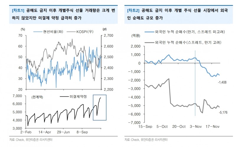 자료출처= 유안타증권 '공매도 금지 이후의 파생 시장' 리포트(2023.11.24) 중 갈무리