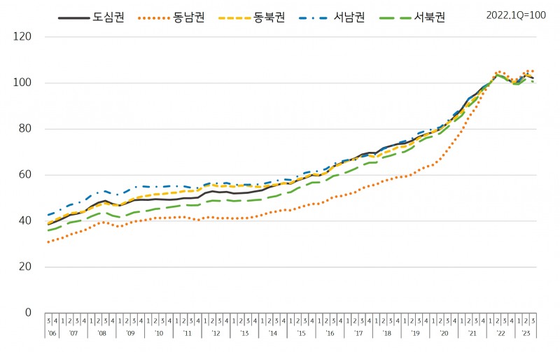권역별 중소형빌딩 매매가격지수. /자료제공=KB국민은행