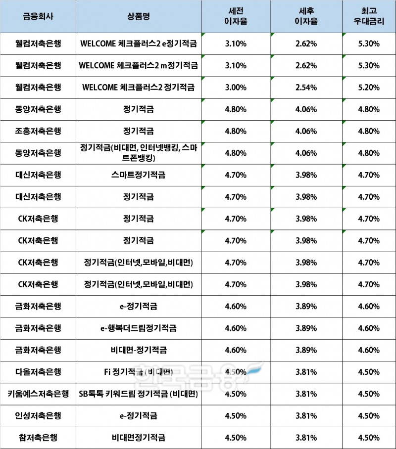 자료 : 금융상품한눈에, 10만원 씩 24개월 (단리, 정액적립식)