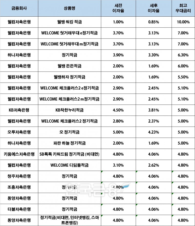 자료 : 금융상품한눈에, 10만원 씩 12개월 (단리, 정액적립식)