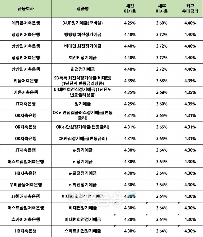 자료 : 금융상품한눈에 12개월 1000만원 예치 시(단리)