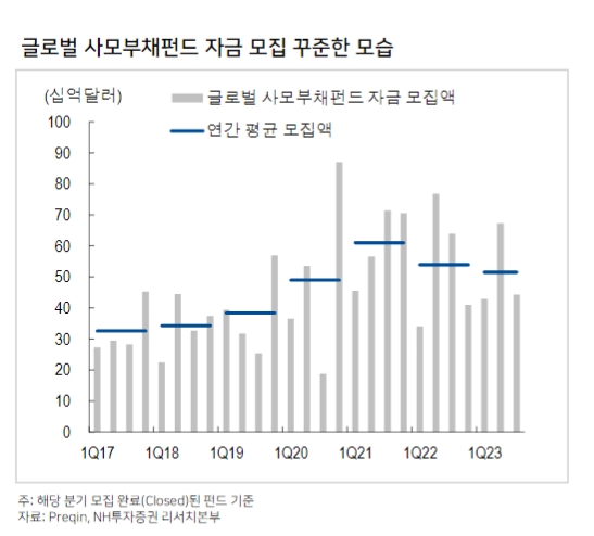 자료출처= NH투자증권 '고금리시대, 꽃피는 사모부채 시장' 리포트(2023.11) 중 갈무리