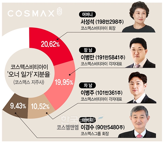 코스맥스 이경수 회장 ‘절대반지’ 주인 장남·차남 누구?