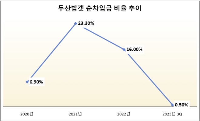 단위 : %. 자료=두산밥캣.