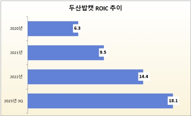 단위 : %. 자료=두산밥캣.