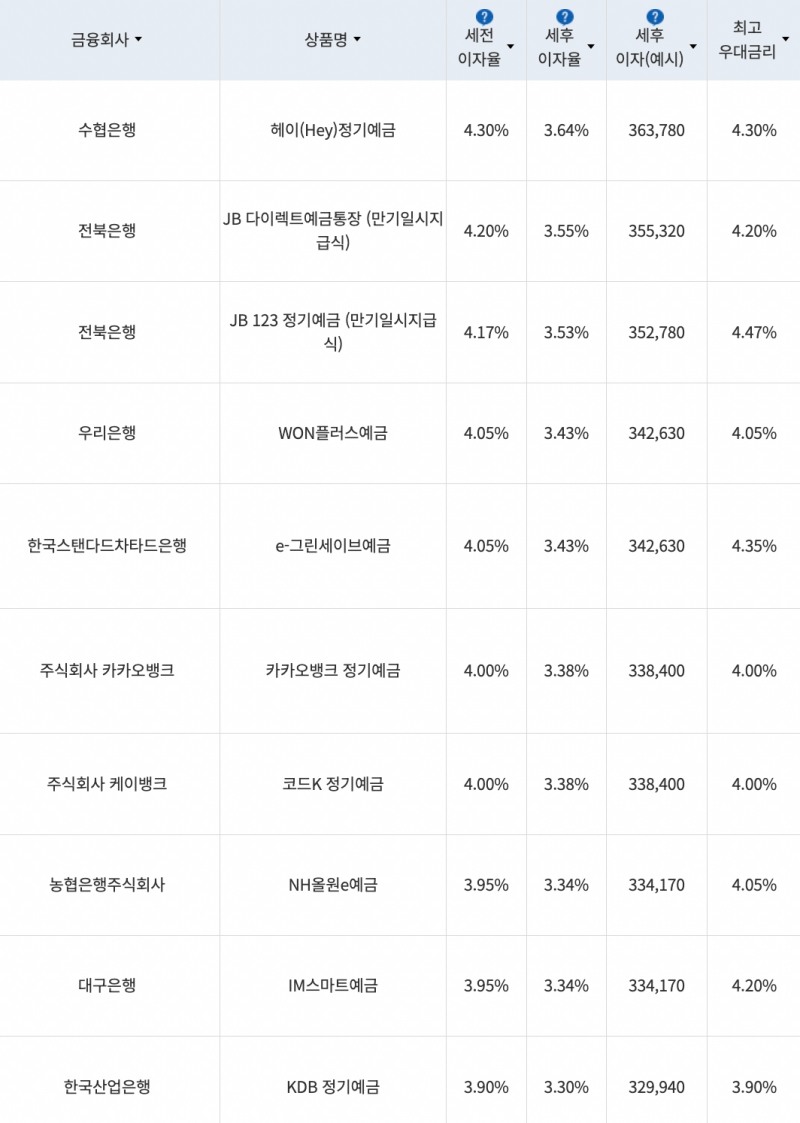자료=금융감독원(12개월 1000만원 예치 시)