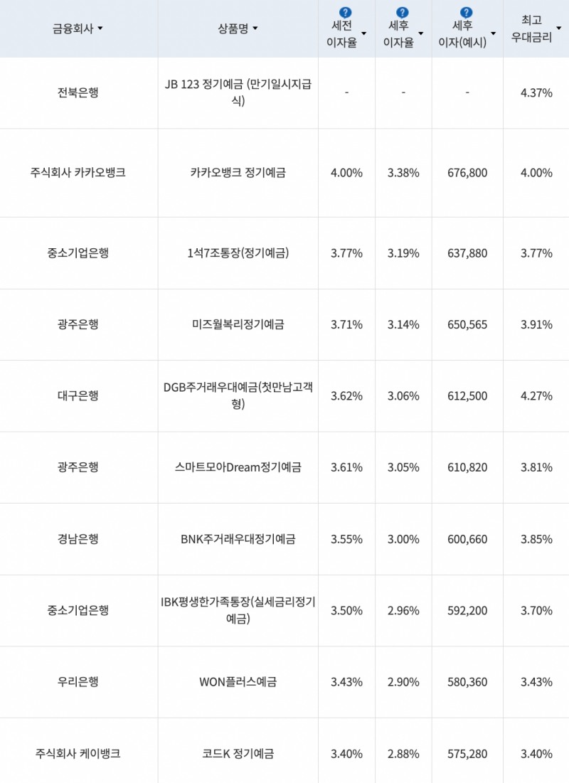 자료=금융감독원(24개월 1000만원 예치 시)