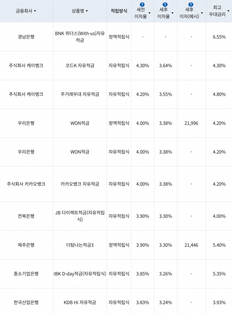 자료=금융감독원(10만원씩 12개월 적립 시)