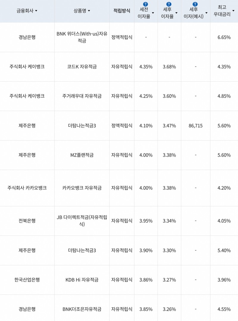 자료=금융감독원(10만원씩 24개월 적립 시)