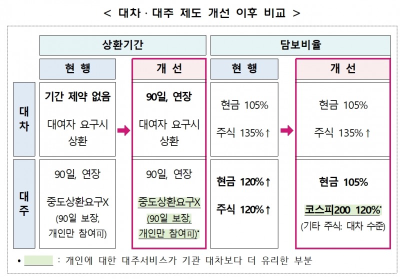 공매도 대차‧대주 제도 개선 이후 비교./자료제공=한국거래소(KRX‧이사장 손병두)