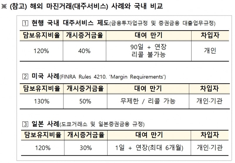 해외 마진거래(대주 서비스) 사례와 국내 비교./자료제공=한국거래소(KRX‧이사장 손병두)