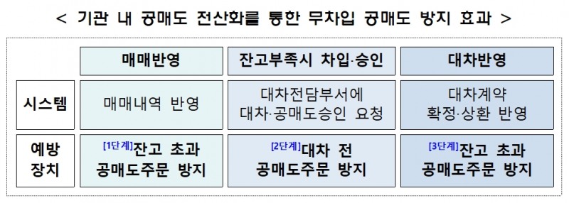 기관 내 공매도 전산화를 통한 무차입 공매도 방지 효과./자료제공=한국거래소(KRX‧이사장 손병두)