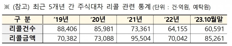 최근 5개년 간 주식 대차 중도 상환의무(Recall) 관련 통계./자료제공=한국거래소(KRX‧이사장 손병두)