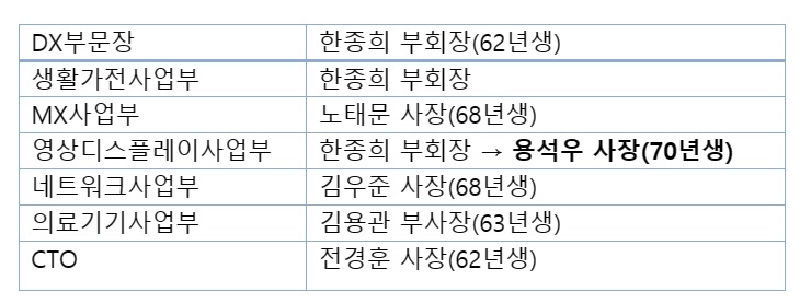 삼성전자 DX부문 주요 임원