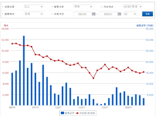 홍콩H지수 추이 및 국내 증권사 H지수 ELS 월별 발행금액 추이 (2021.01~2023.11, 3년 기준) / 자료출처= 한국예탁결제원 세이브로(SEIBro) 갈무리(2023.11.27)