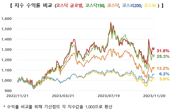 코스닥글로벌 지수 등 지수 수익률 비교 / 자료제공= 한국거래소(2023.11.27)