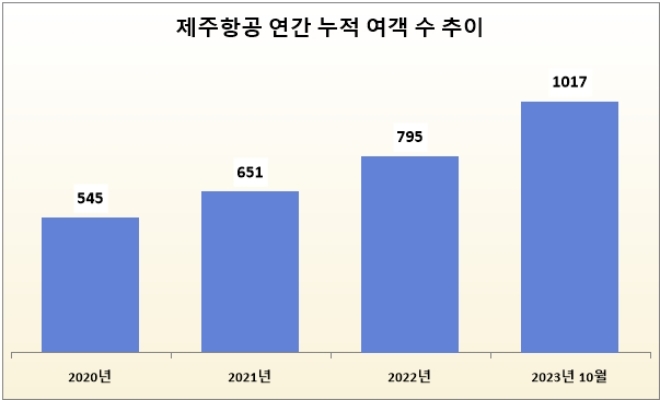 단위 : 만 명. 자료=항공정보통계시스템, *2023년 10월은 누적 추이.