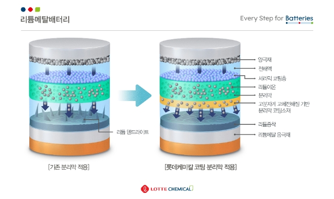 롯데케미칼(부회장 김교현)은 차세대 반고체/전고체 리튬메탈배터리에 사용되는 리튬메탈음극재의 불안정성을 해결하기 위한 고분자계 고체전해질 기반 ‘분리막 코팅소재 제조 기술’을 국내 최초로 개발하고 국내특허 출원을 완료했다. 사진=롯데케미칼.