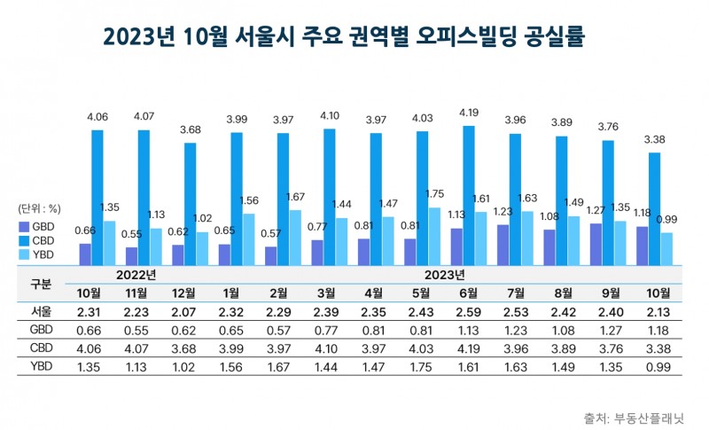 2023년 10월 서울시 주요 권역별 오피스빌딩 공실률 / 자료제공=부동산플래닛