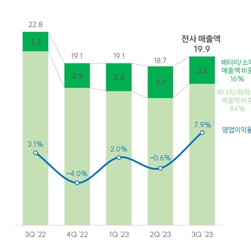 SK이노베이션(대표 김준)의 주요 경영지표 추이./자료제공=SK이노베이션