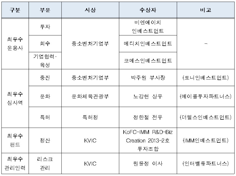 'Korea VC Awards 2023' 시상 내역. /자료제공=한국벤처투자