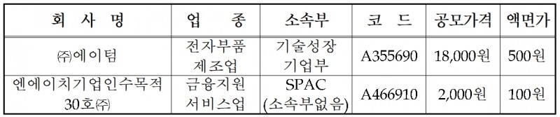 한국거래소(KRX‧이사장 손병두)가 2023년 11월 29일, 에이텀(대표 한택수)과 NH스팩(SPAC‧기업 인수 목적 회사) 30호의 코스닥(KOSDAQ) 시장 신규 상장을 승인했다./자료제공=KRX
