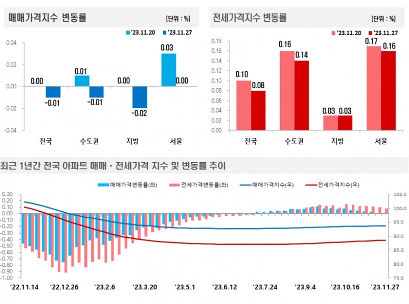 2023년 11월 4주(11.27일 기준) 전국 주간 아파트가격 동향 / 자료제공=한국부동산원