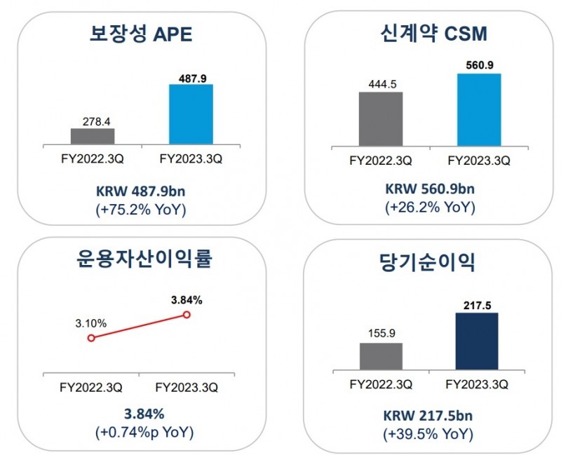 자료 = 동양생명 3분기 실적보고서