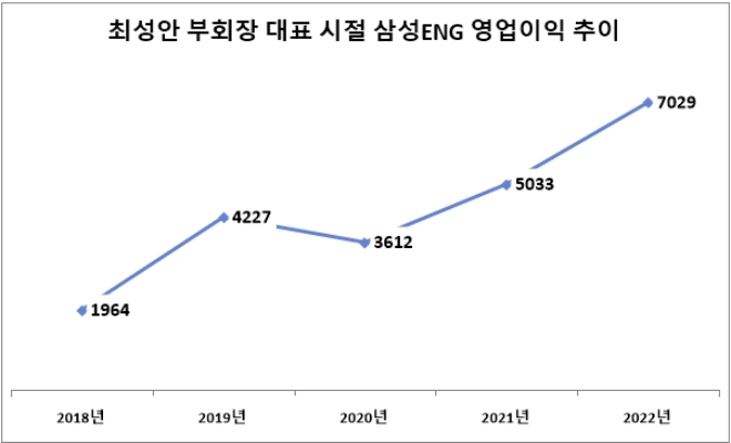 단위 : 억 원. 자료=삼성엔지니어링.