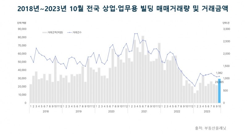 2018~2023년 10월 전국 상업용 빌딩 매매거래량 및 거래금액 추이 / 자료제공=부동산플래닛