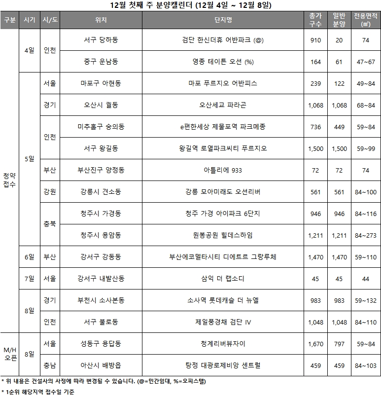 12월 1주 분양캘린더 / 자료제공=리얼투데이