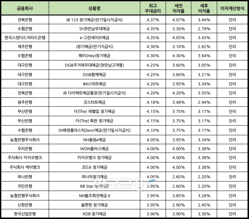자료 : 금융상품한눈에 12개월 1000만원 예치 시