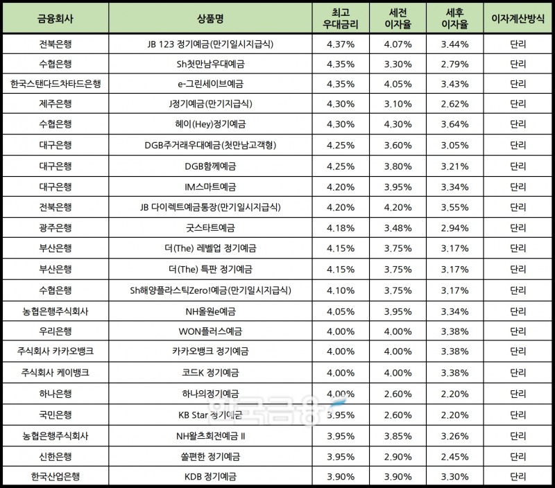 자료 : 금융상품한눈에 12개월 1000만원 예치 시