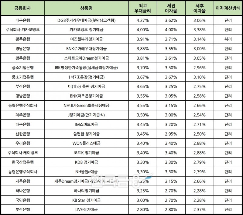 자료 : 금융상품한눈에 24개월 1000만원 예치 시