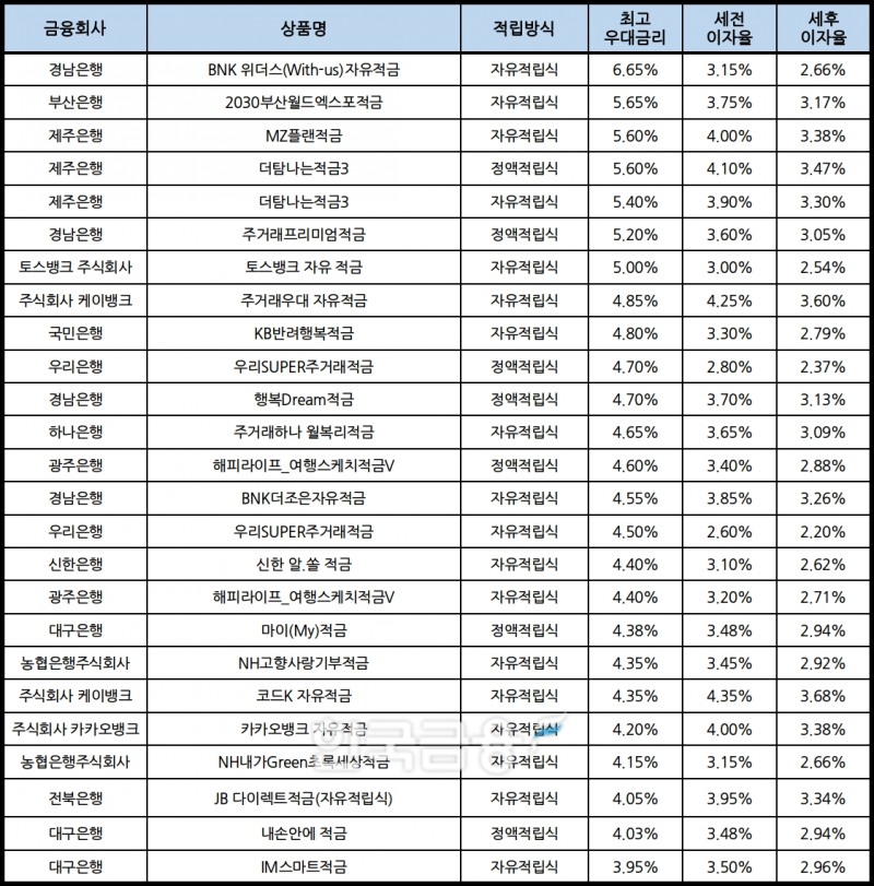 자료 : 금융상품한눈에, 10만원 씩 24개월