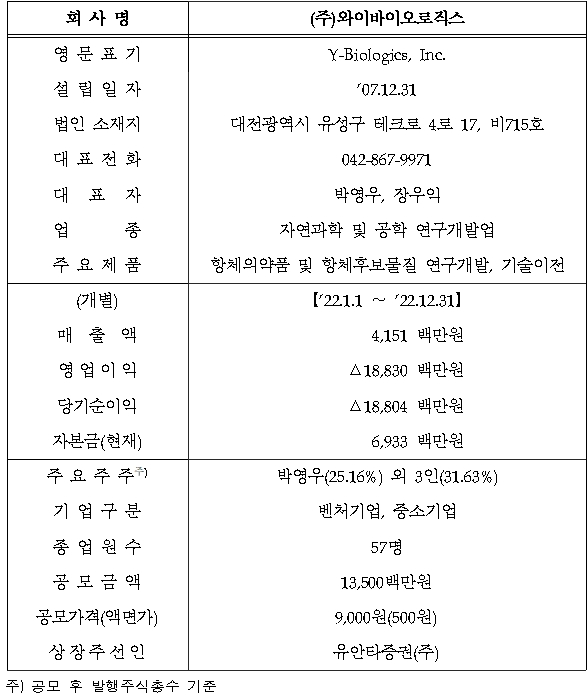 자연과학‧공학 연구개발업체 ‘와이바이오로직스’(대표 박영우‧장우익) 개요./자료제공=한국거래소(KRX‧이사장 손병두)