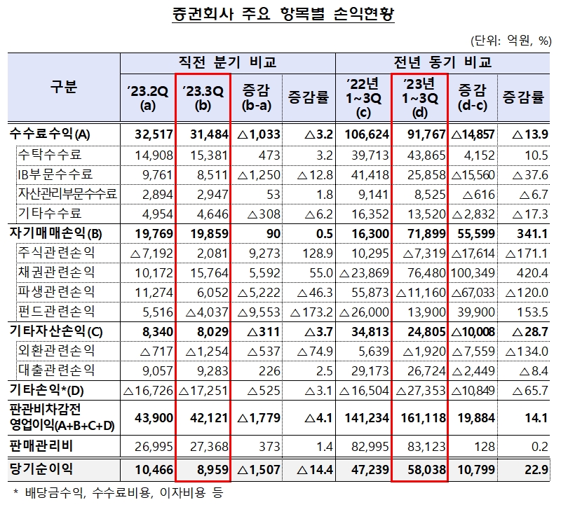 증권회사 손익 / 자료출처= 금융감독원(2023.12.01)