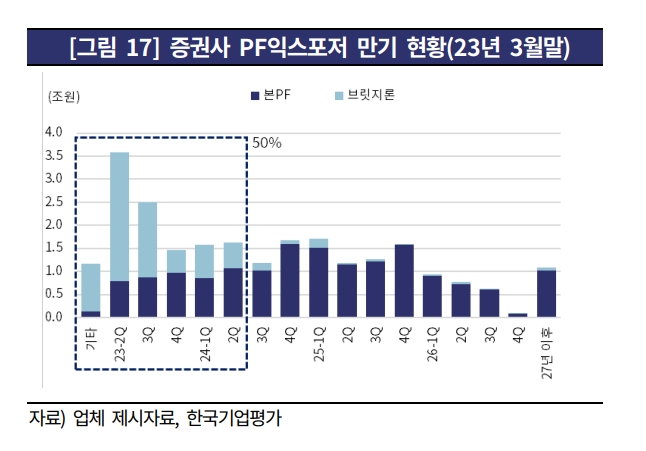 자료출처= 한국기업평가 '금융업권 부동산PF 리스크 점검 II(증권)' 리포트(2023.09.26) 중 갈무리