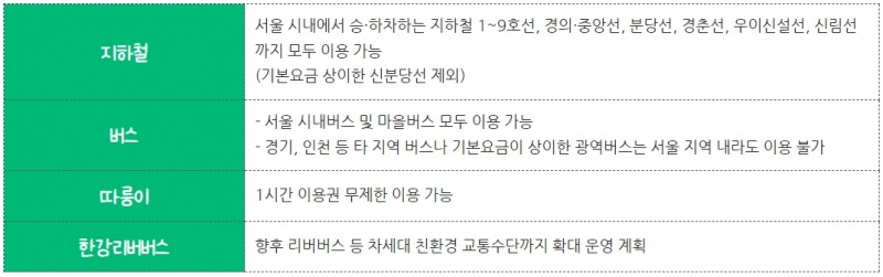 기후동행카드 이용 범위. /자료제공=서울시 블로그 화면 갈무리